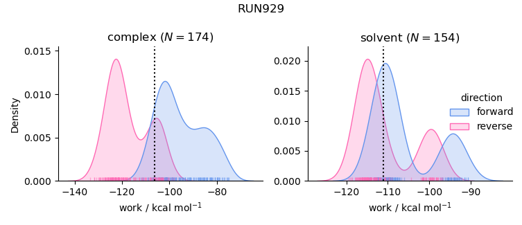 work distributions