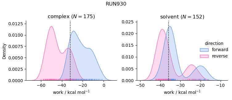 work distributions