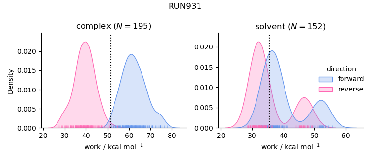 work distributions