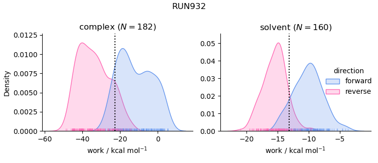 work distributions