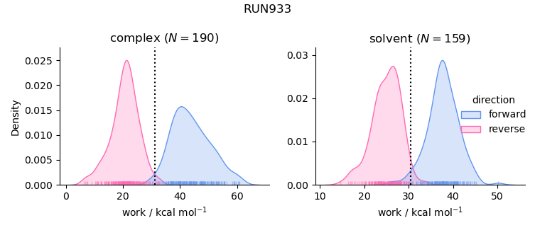 work distributions