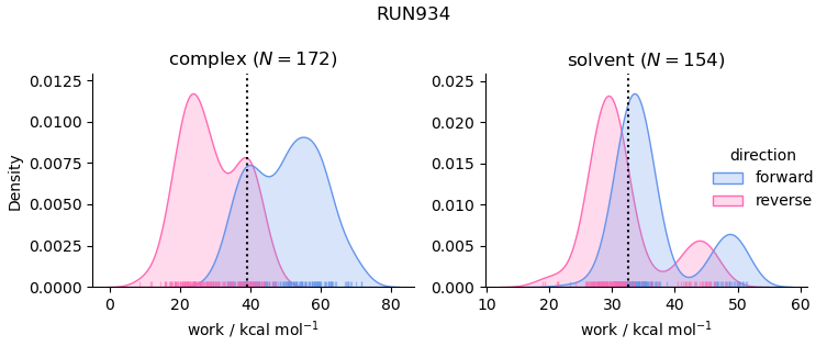 work distributions