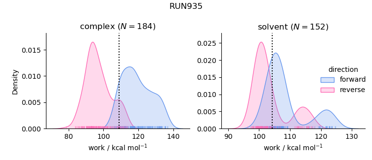 work distributions