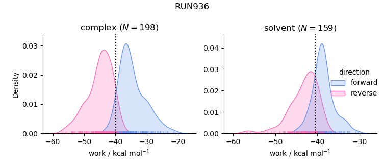 work distributions