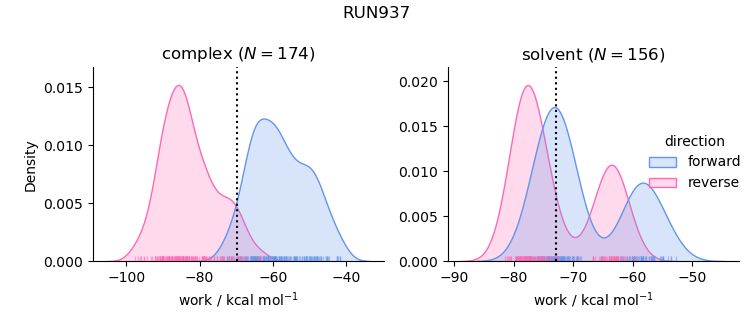 work distributions