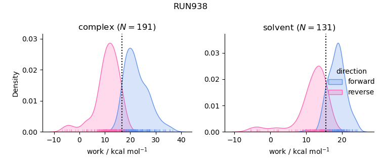 work distributions