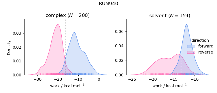 work distributions