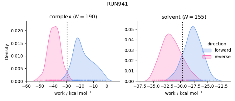 work distributions