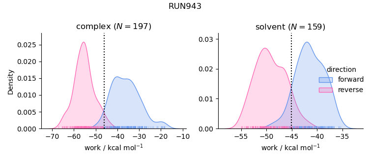 work distributions