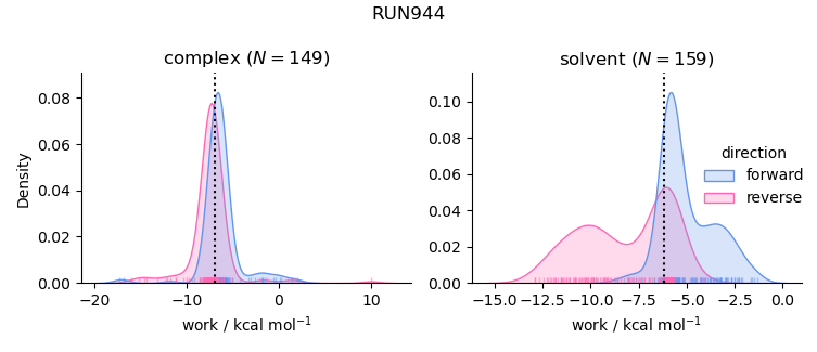 work distributions