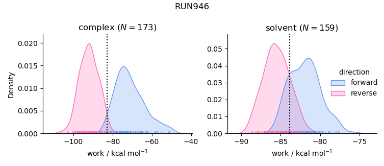 work distributions