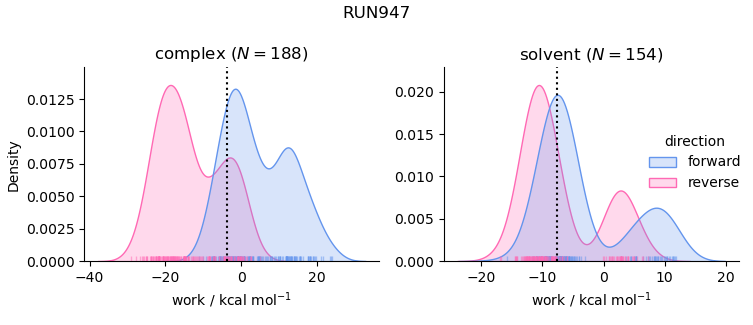 work distributions