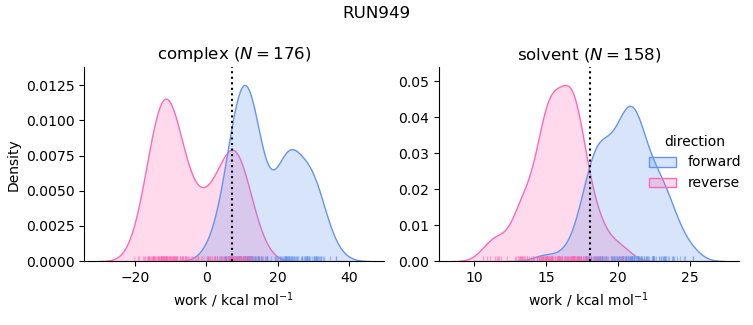 work distributions