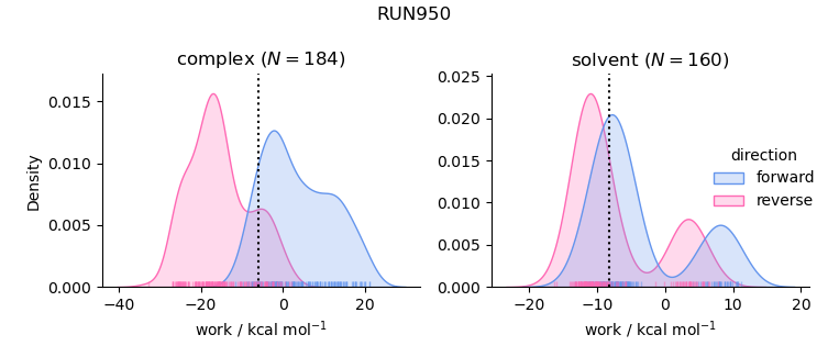 work distributions