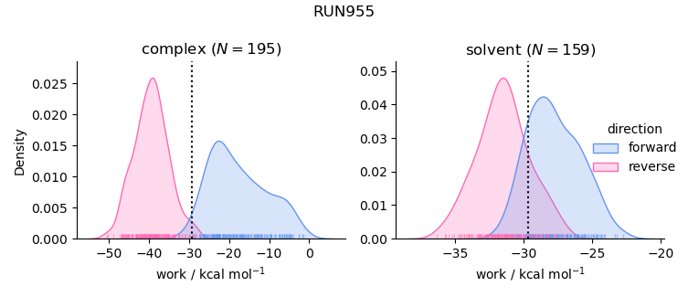 work distributions