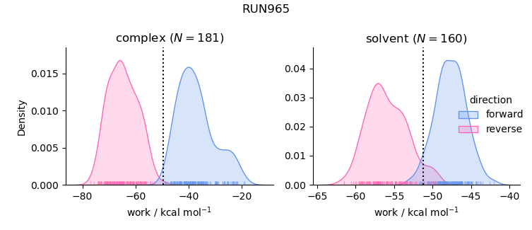 work distributions