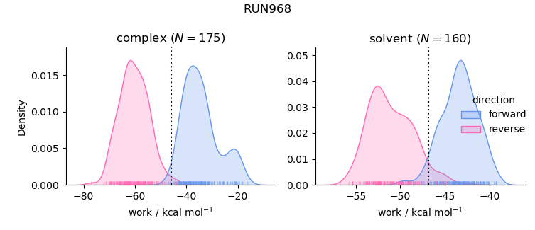 work distributions