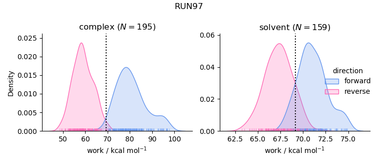 work distributions