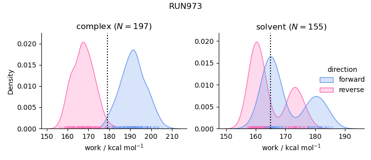 work distributions