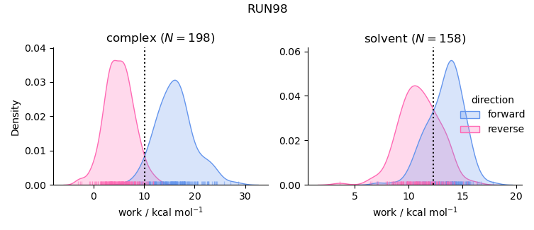 work distributions