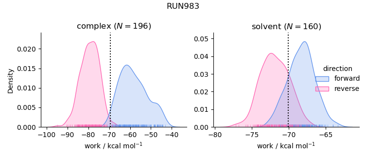 work distributions