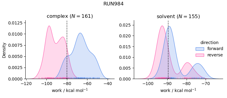 work distributions