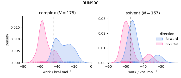 work distributions