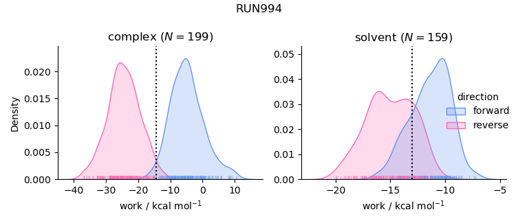 work distributions