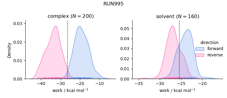 work distributions