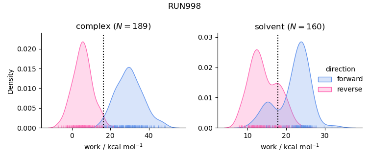 work distributions