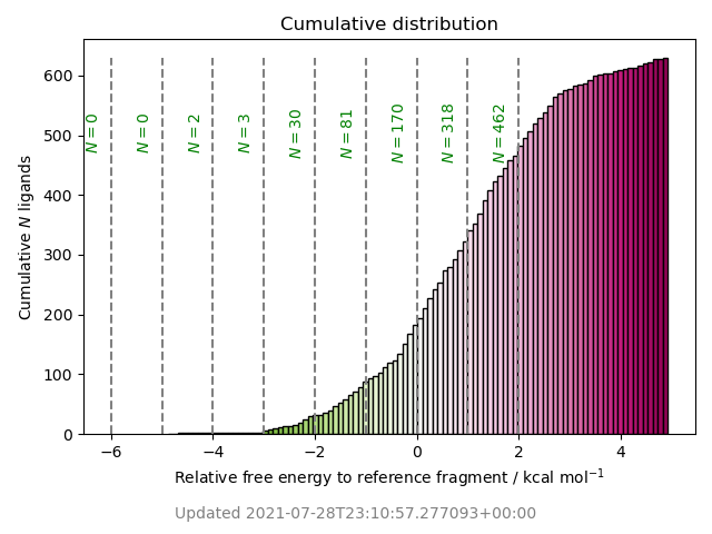 cumulative free energy distribution