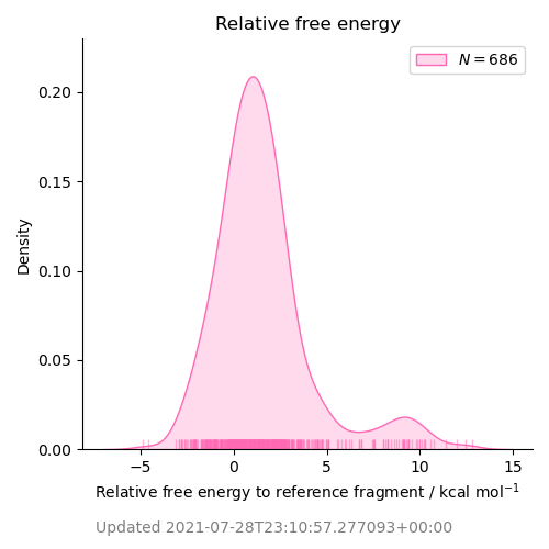 relative free energy distribution