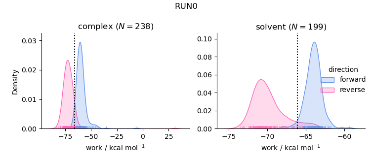 work distributions