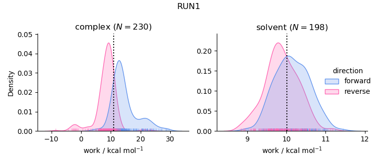 work distributions