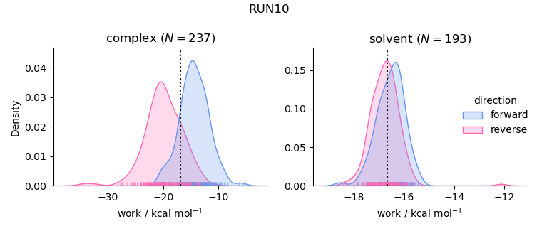 work distributions