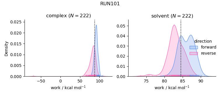 work distributions