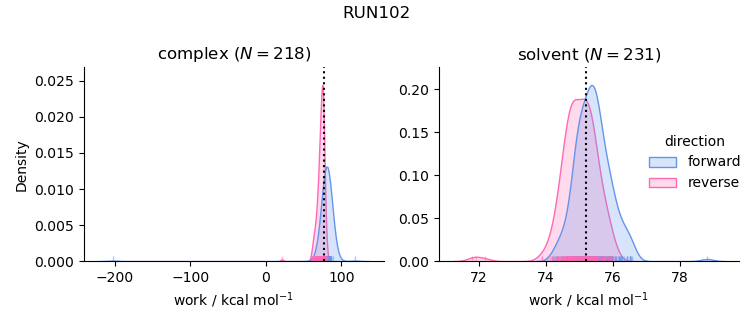 work distributions