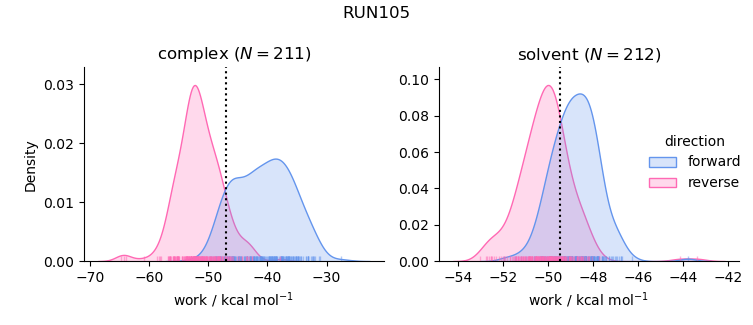 work distributions