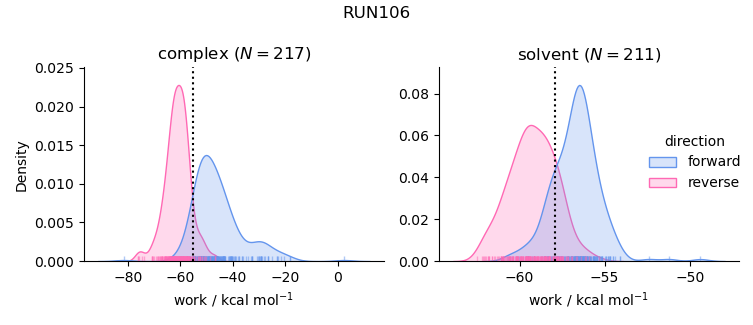 work distributions