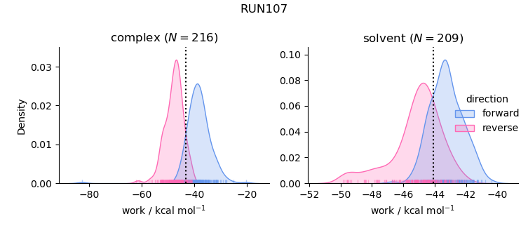 work distributions