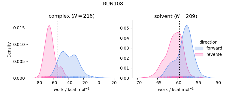 work distributions