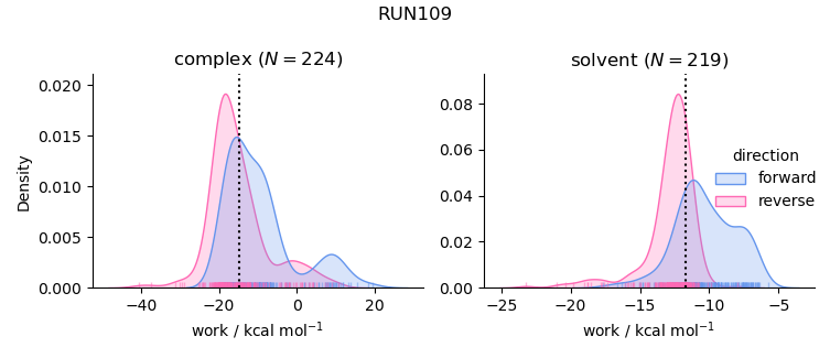 work distributions