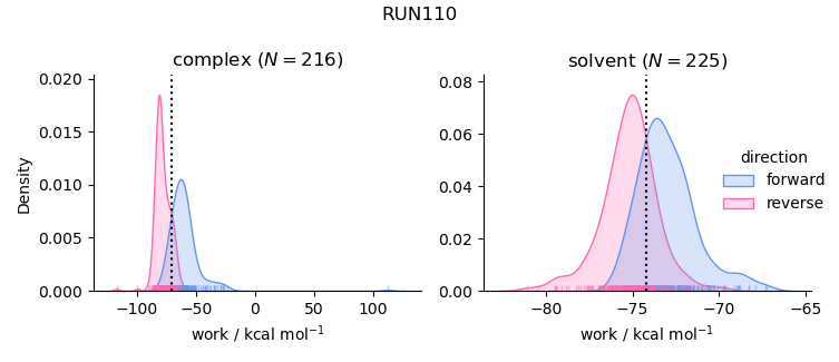 work distributions