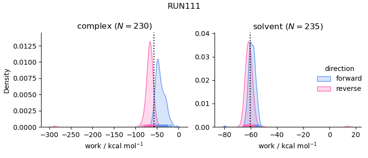 work distributions