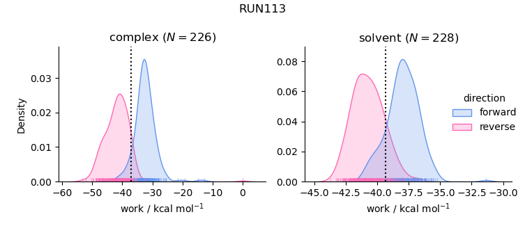 work distributions