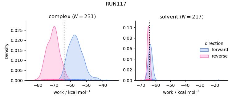 work distributions