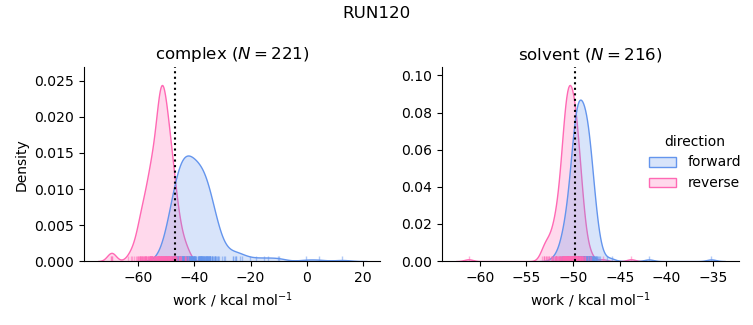 work distributions