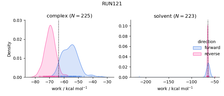 work distributions