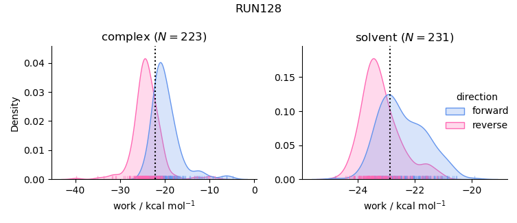 work distributions