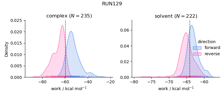 work distributions